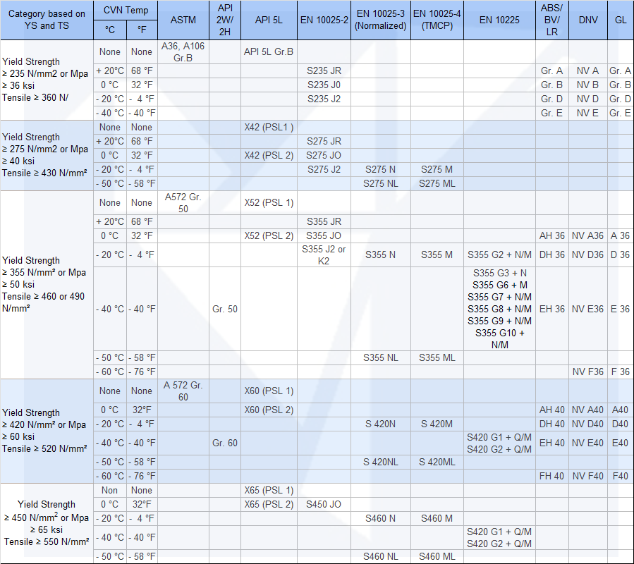 TECHNICAL SPECIFICATION - MATERIAL GRADE COMPARISON CHART