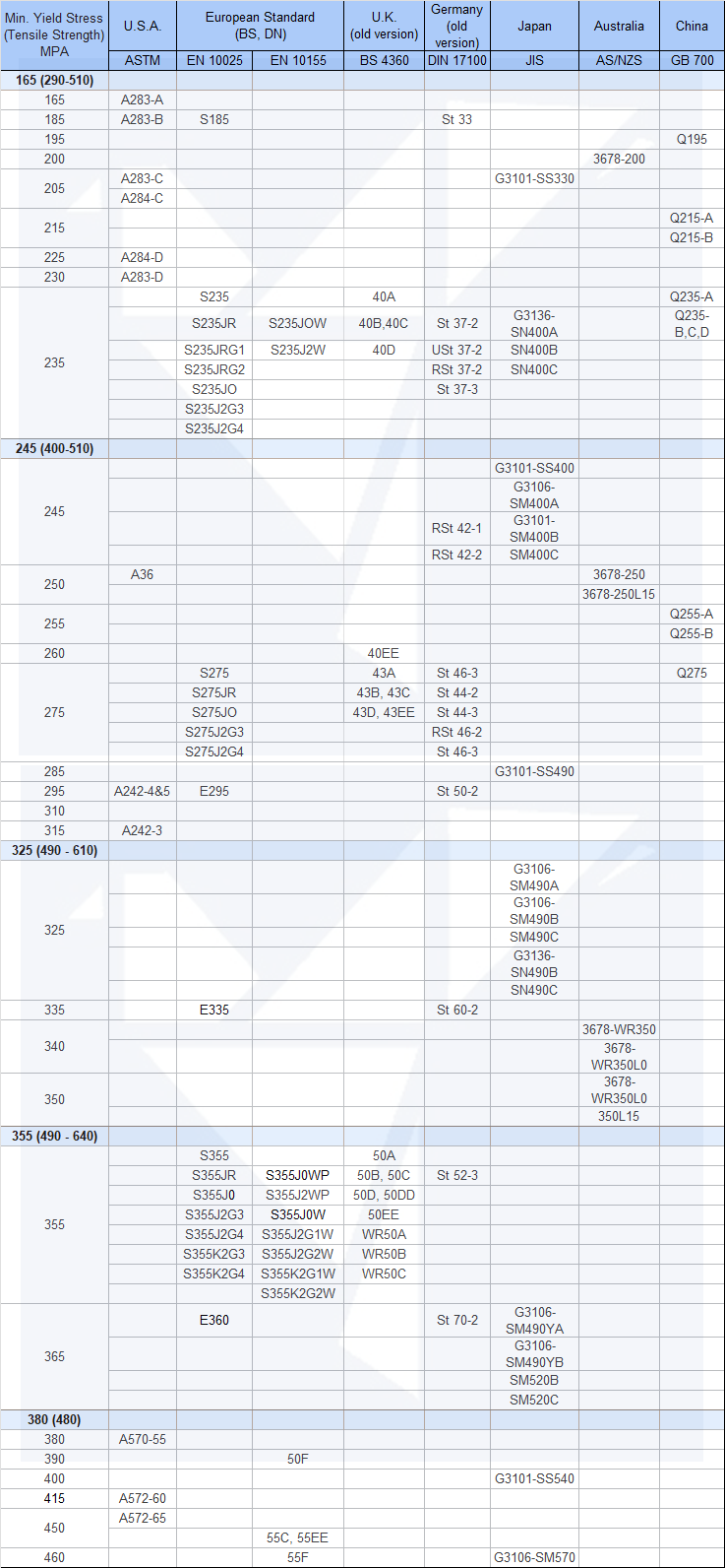 TECHNICAL SPECIFICATION - COUNTRIES SPECIFICATION COMPOSITION CHART