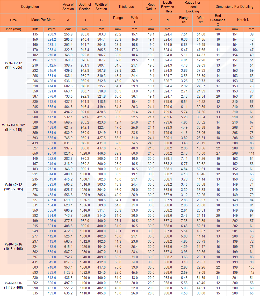 Universal Beams and Columns - IMPERIAL UNITS - W36 to W44