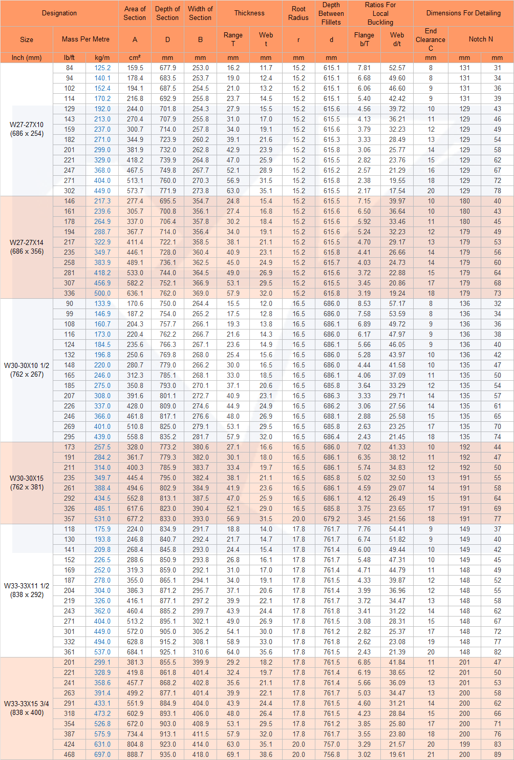 Universal Beams and Columns - IMPERIAL UNITS - W27 to W33