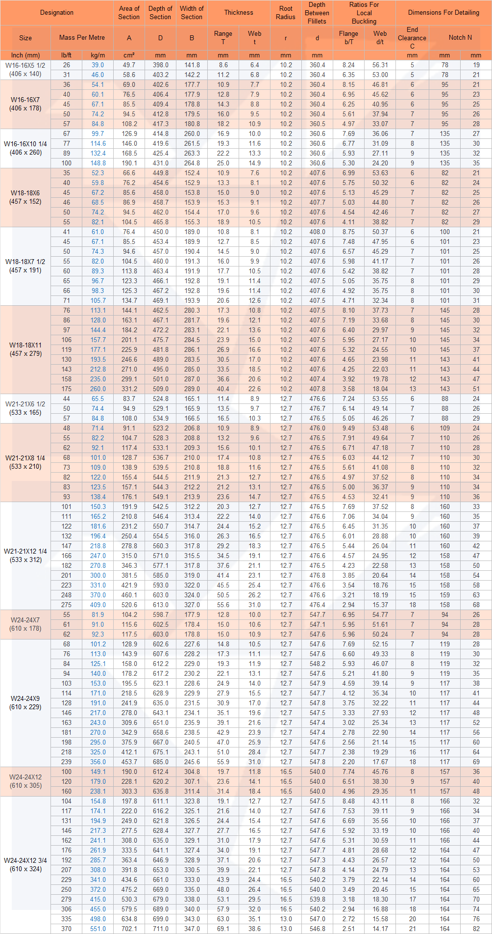 Universal Beams and Columns - IMPERIAL UNITS - W16 to W24