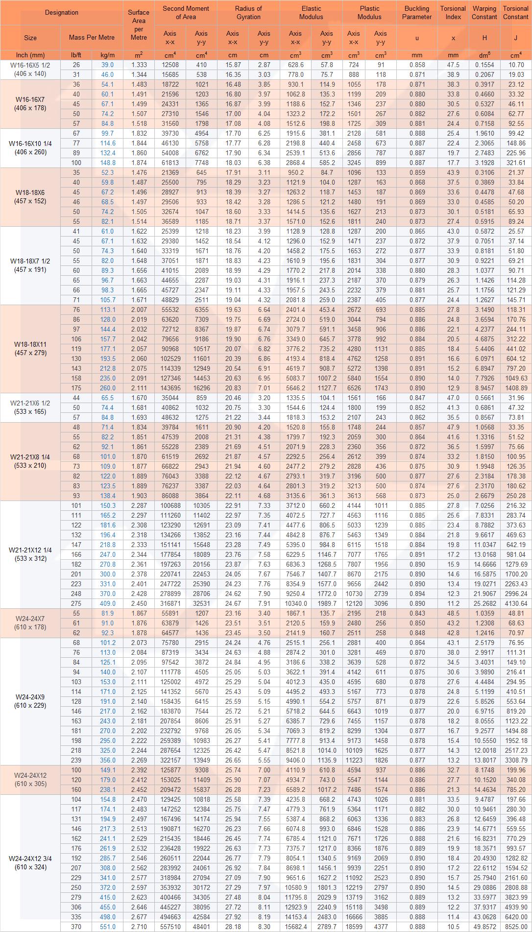 Universal Beams and Columns - IMPERIAL UNITS - W16 to W24