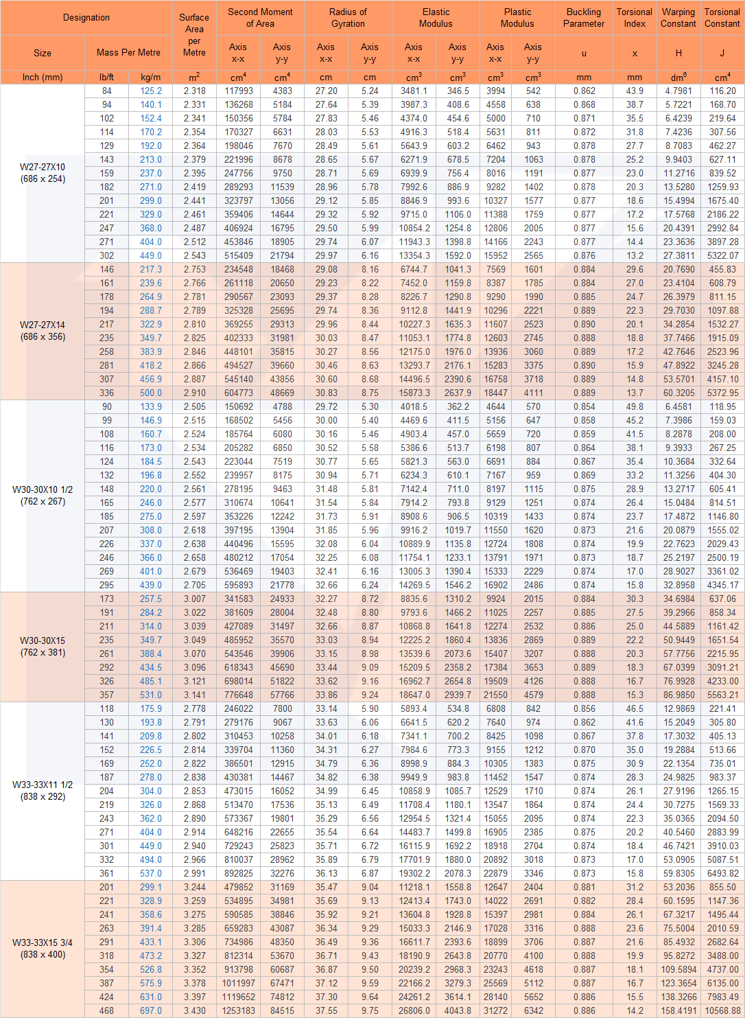 Universal Beams and Columns - IMPERIAL UNITS - W27 to W33