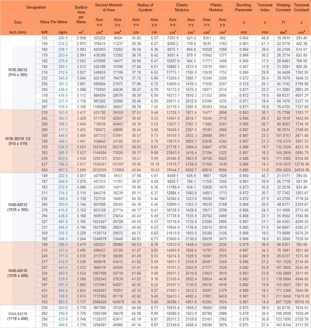 Universal Beams and Columns - IMPERIAL UNITS - W36 to W44