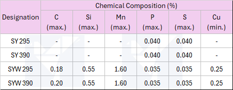 STANDARD SPECIFICATIONS CHEMICAL COMPOSITION