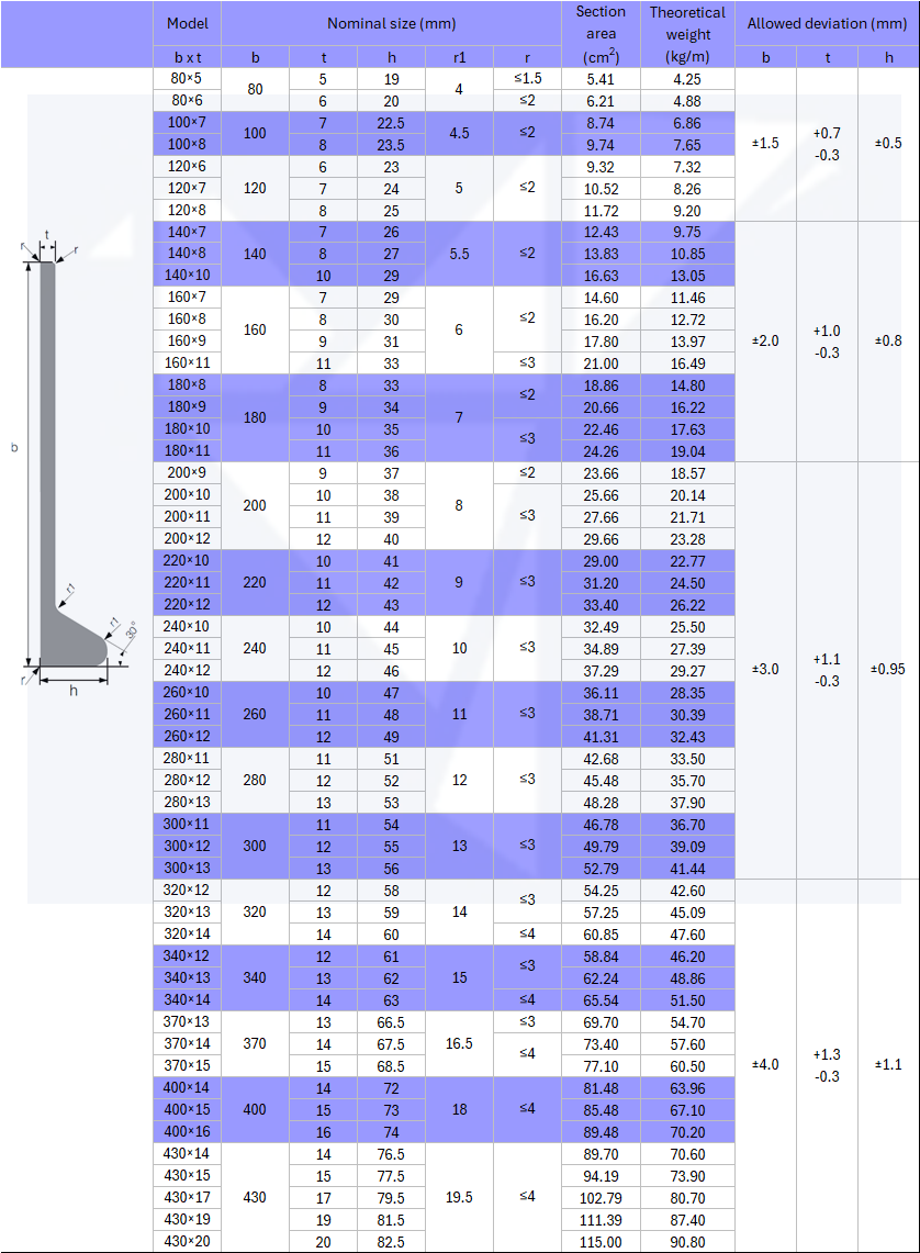 Bulb Flat Specifications